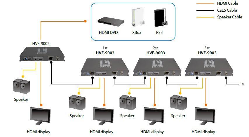 Transmissor AV HDMI LEVEL ONE HVE-9003 (1.3c - Cinzento), miniatura 5