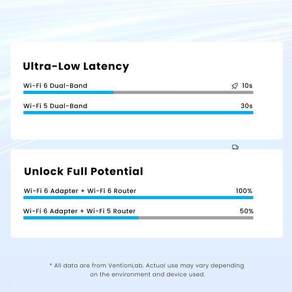 Adaptador USB Wi-Fi VENTION KDEB0 (900 Mbps), miniatura 2