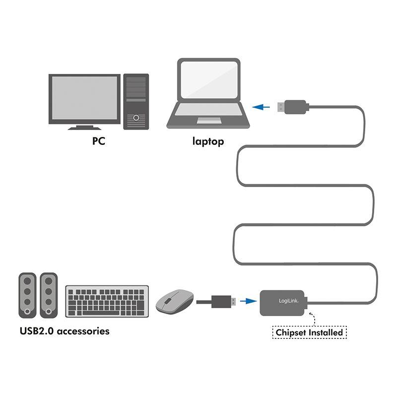 Cabo de Extensão Ativo USB LOGILINK UA0143 (USB 2.0 - 10 m - Preto), miniatura 2