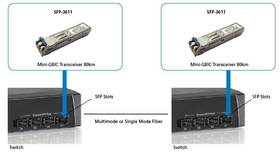 Transceptor SFP de Fibra Ótica LEVEL ONE SFP-3611 (1 unidade - 1250 Mbit/s), miniatura 3