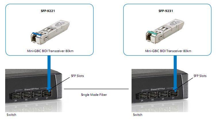 Transcetor SFP BIDI LEVELONE SFP-9221 (1 unidade - 1250 Mbit/s), miniatura 2