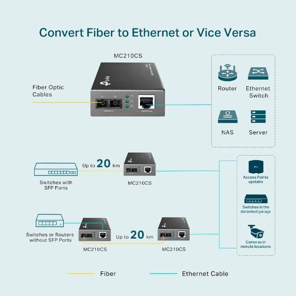 Conversor de Média TP-LINK MC210CS (Gigabit Ethernet - 1000 Mbit/s - Preto) — miniatura 5