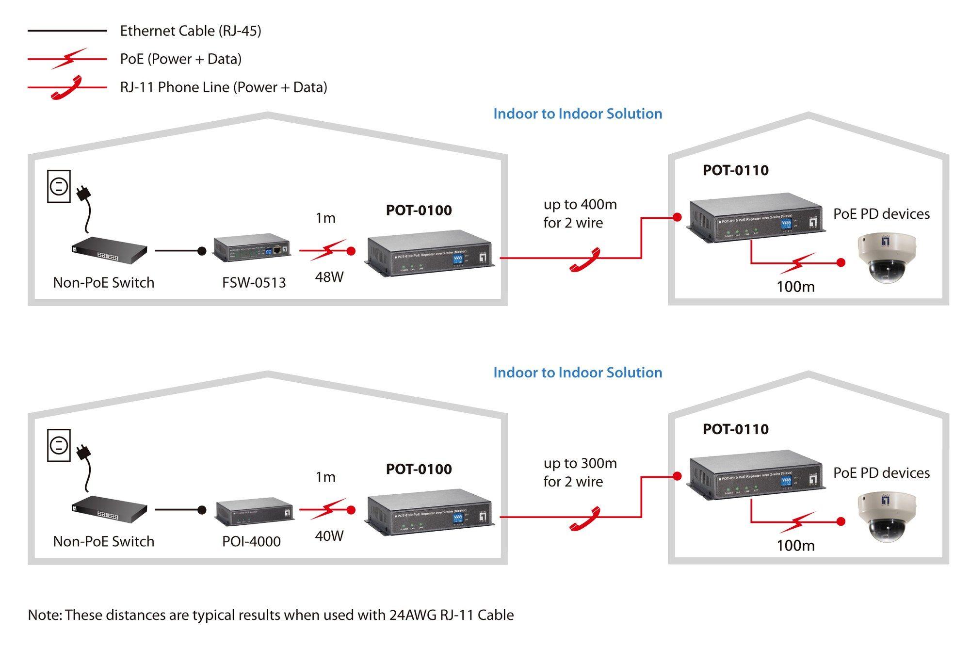 Repetidor de Rede PoE LEVEL ONE POT-0110 (10/100Base-T - 60 Mbit/s - Preto), miniatura 5