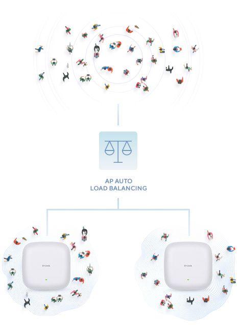 Ponto de Acesso D-LINK DAP-X2810 (Wi-Fi 6 - 1800 Mbit/s - 2,4 GHz e 5 GHz - Branco), miniatura 9