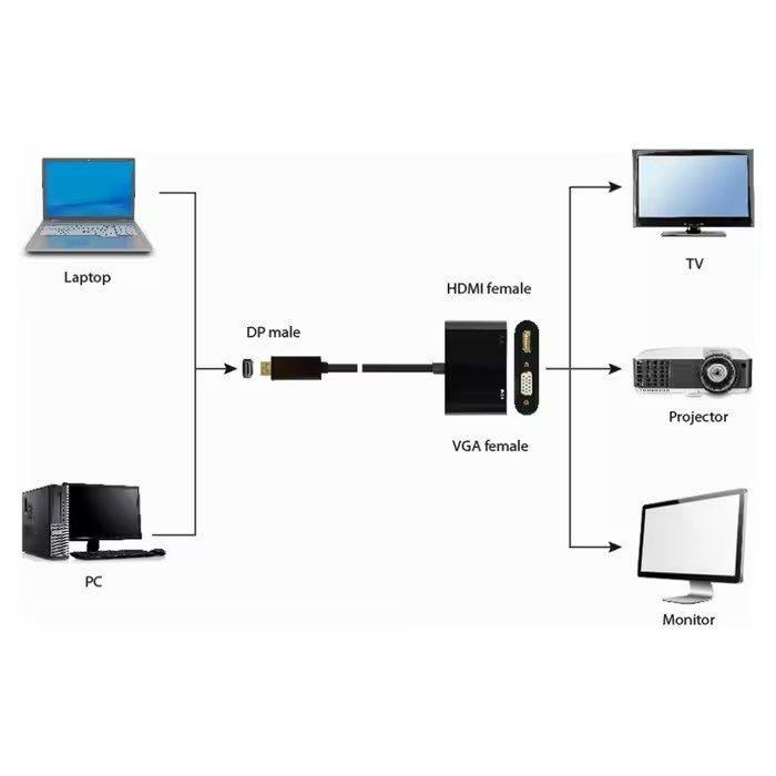Adaptador Multiporta GEMBIRD A-DPM-HDMIFVGAF-01 (10 cm - Macho - DisplayPort/HDMI/VGA - Preto), miniatura 2
