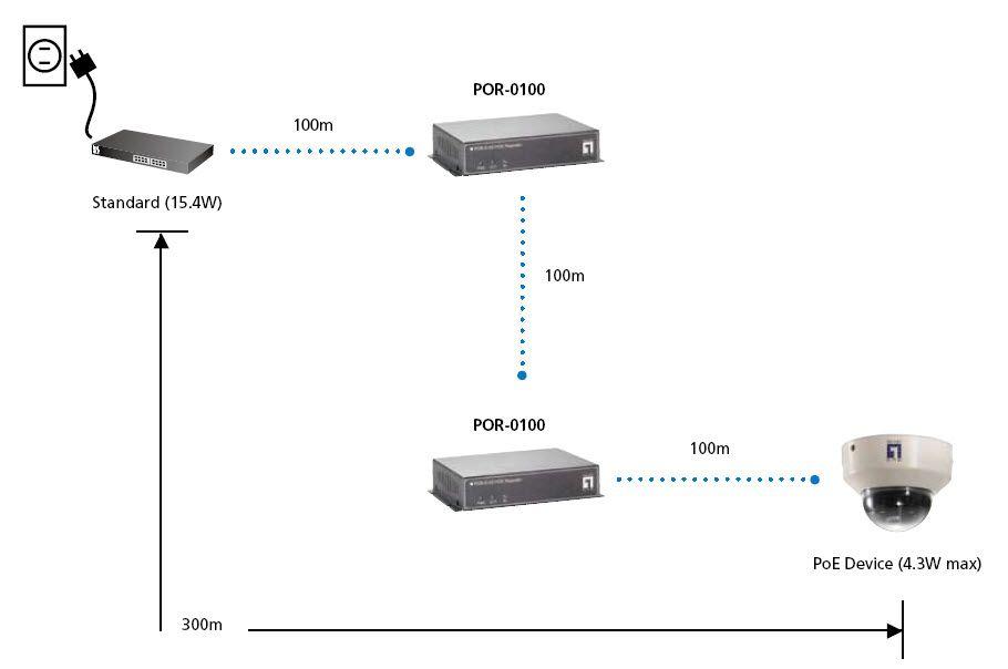 Repetidor PoE LEVELONE POR-0100 (2x Fast Ethernet), miniatura 5