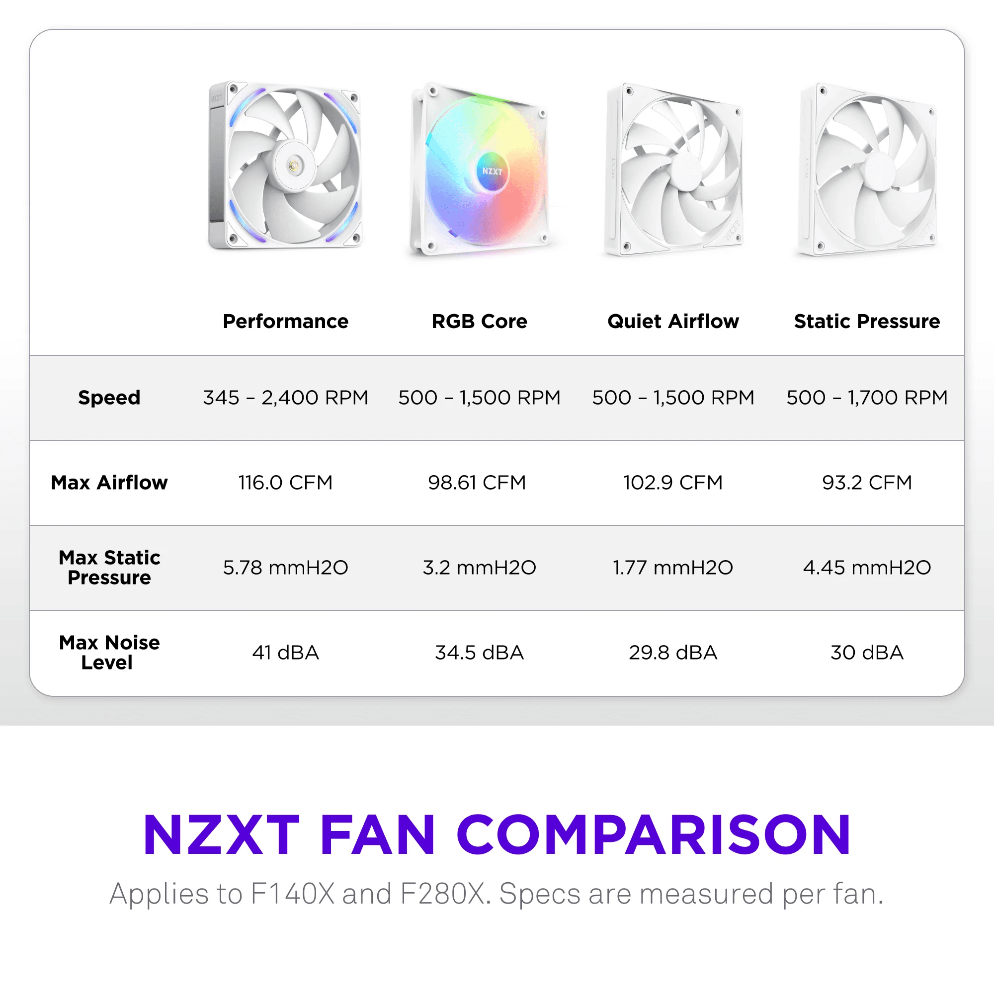 Ventoinha NZXT F140X Performance RGB (RGB multicolorida - 6,7 W - Branco) — miniatura 5