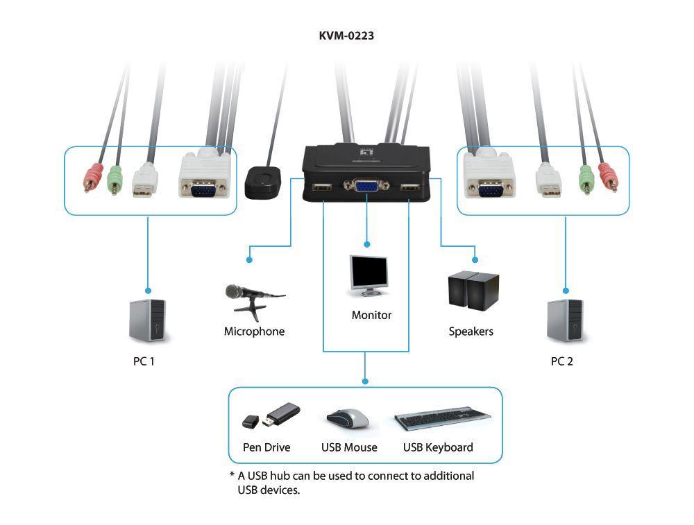Switch KVM LEVELONE KVM-0223 (Preto) — miniatura 3
