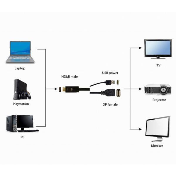 Adaptador HDMI para DisplayPort Ativo GEMBIRD A-HDMIM-DPF-01 (0,1 m - DisplayPort + USB Tipo A - HDMI Tipo A padrão - Preto), miniatura 4