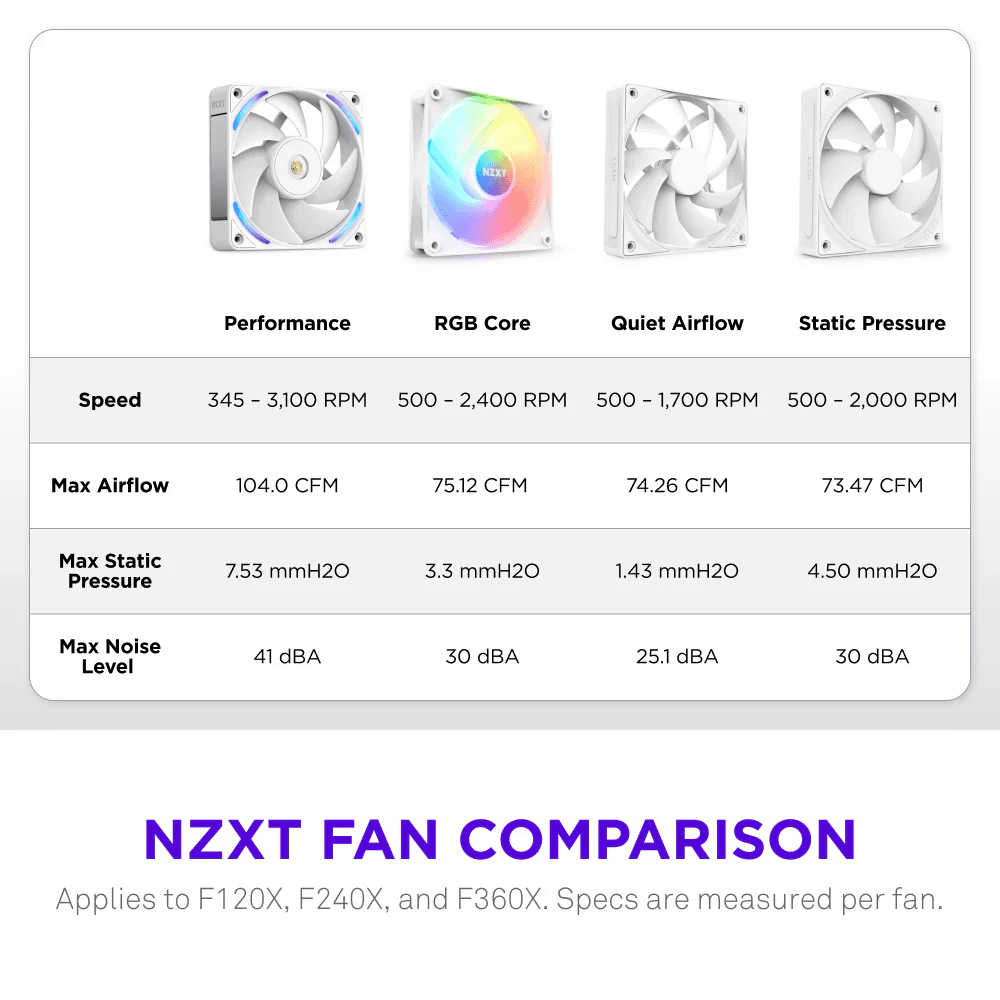 Ventoinha para Caixa de PC NZXT F120X (Branco) — miniatura 6